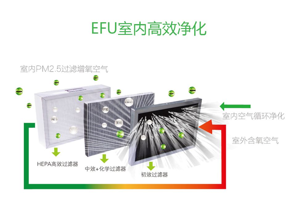 恩科EFU恒氧新風(fēng)凈化機